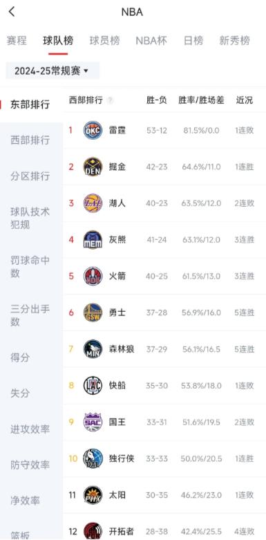 3月12号最新NBA西部排名，湖人危险啦！掘金力克雷霆后，42胜23负，领先