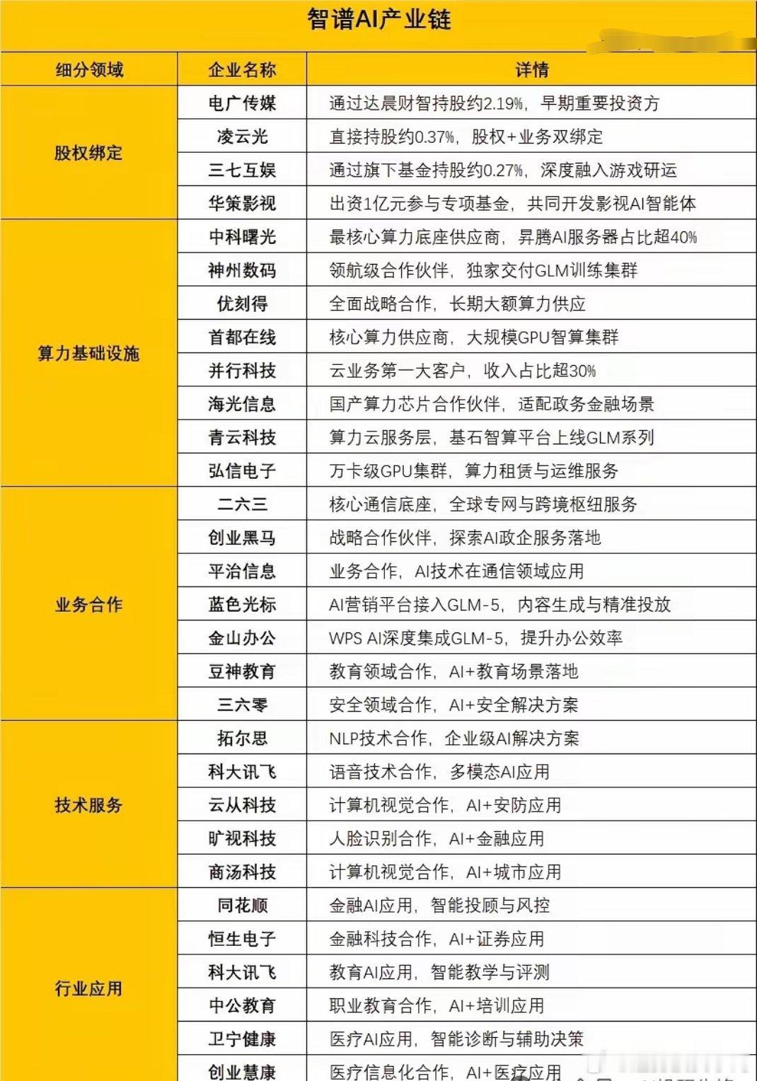 营收大增132%！智谱AI领跑全球，8大产业链核心伙伴全解析智谱AI源自清华实验