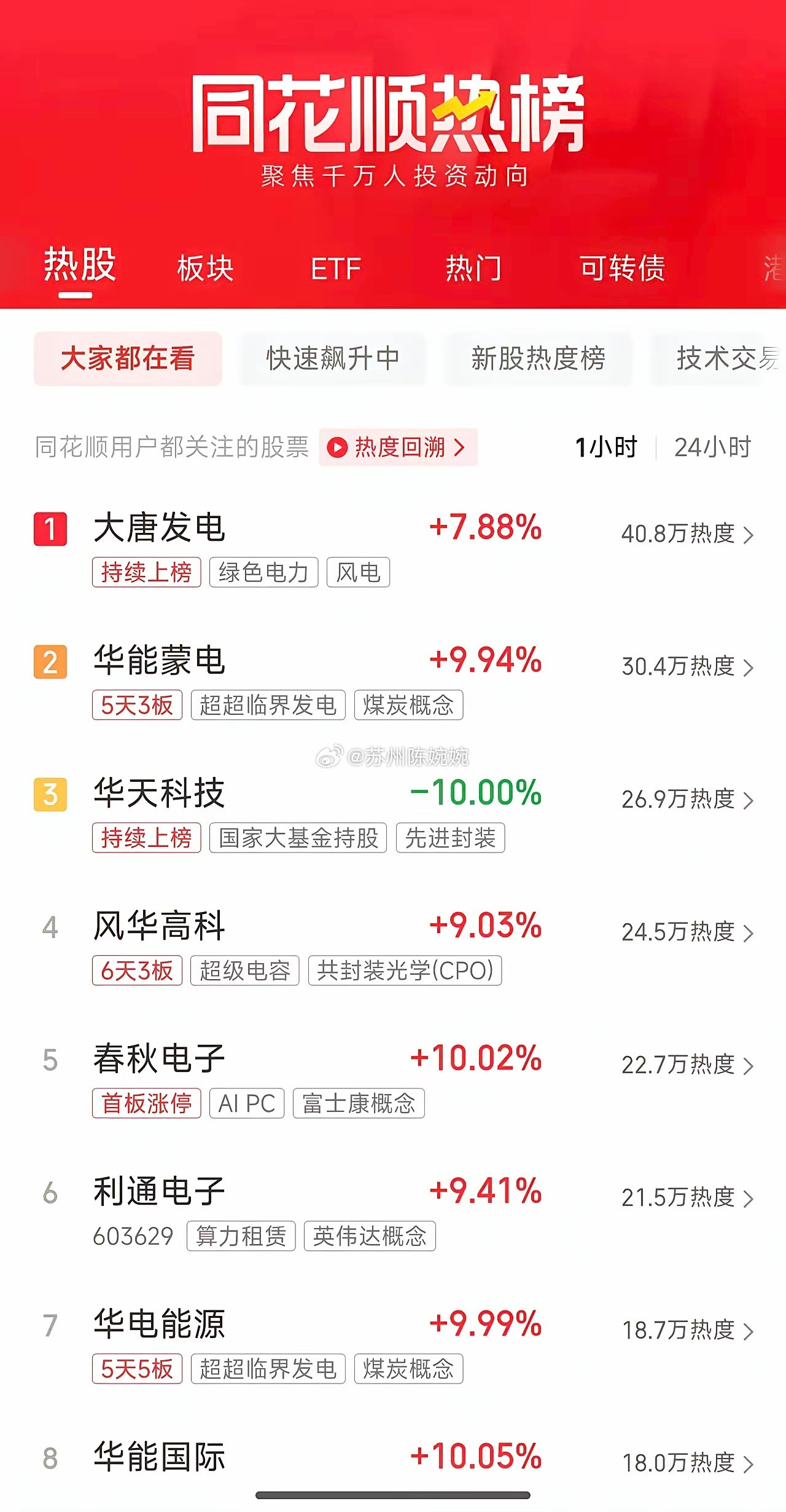 周一盘前人气榜：超级电容概念滚烫，电力杀疯了1. 大唐发电作为榜单首位人气标的，