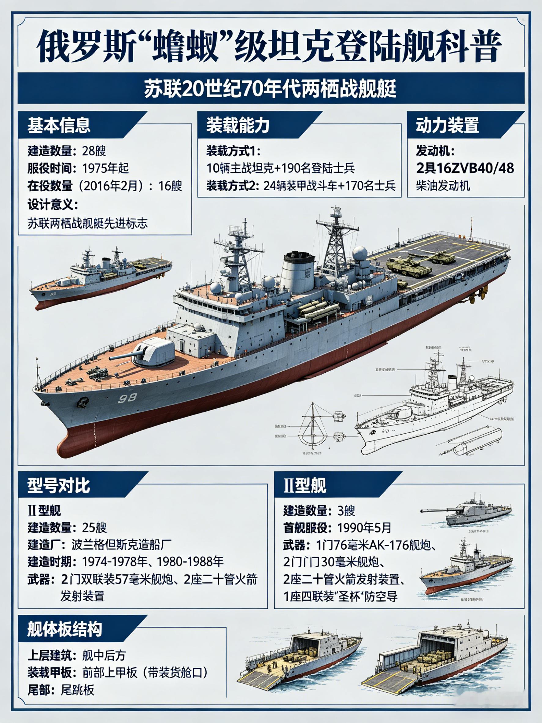 军事ai新视野俄罗斯“蟾蜍”级坦克登陆舰“蟾蜍”级坦克登陆舰是苏联于20世纪7