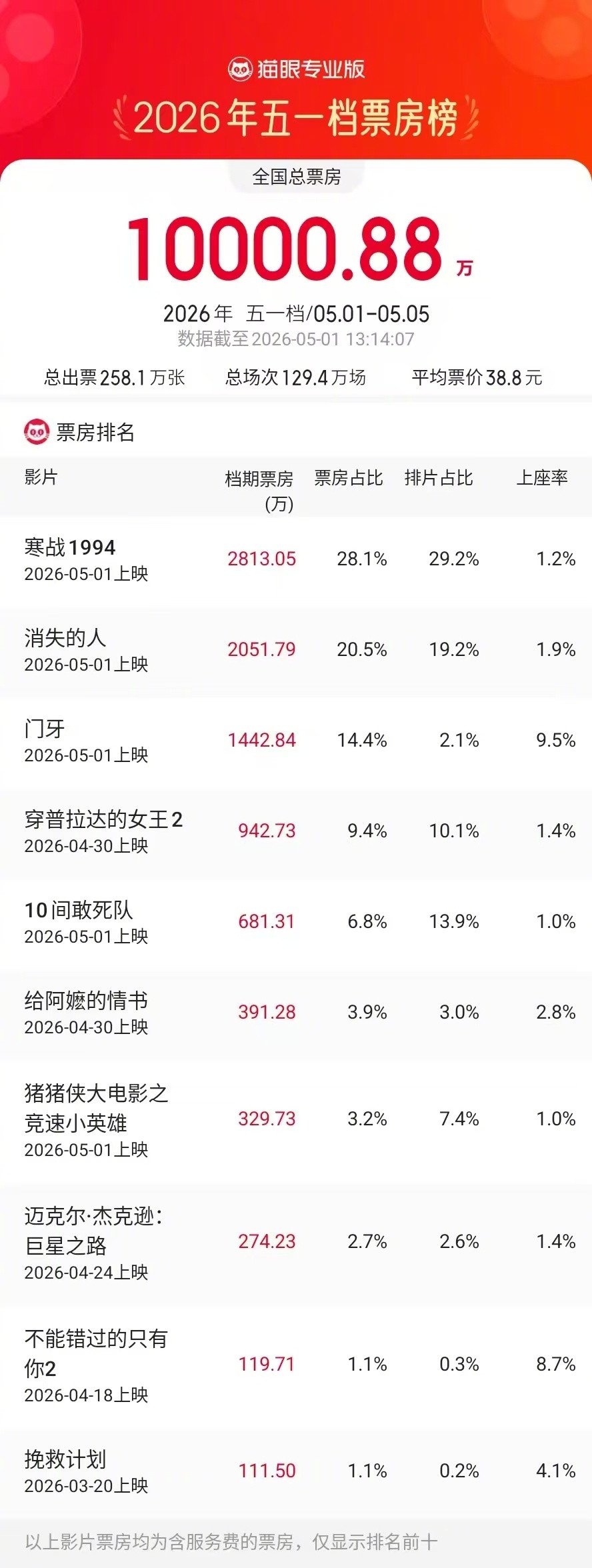 2026五一档档期票房破亿据猫眼专业版数据，截至5月1日13时14分，202