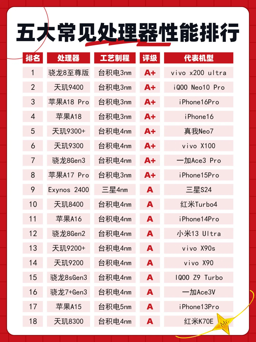 你手机现在用的什么处理器？​​​