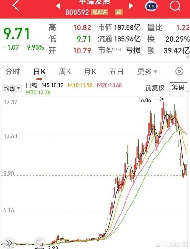 之前翻了4倍的票，如今被腰斩了下来！半个月不到的时间，走势就从17块的高位，一路
