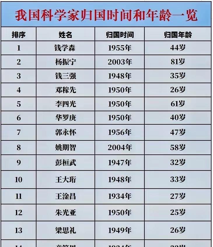 很多人觉得杨振宁博士年纪那么大才回国，是回来养老的。其实，杨博士对我国科学技术