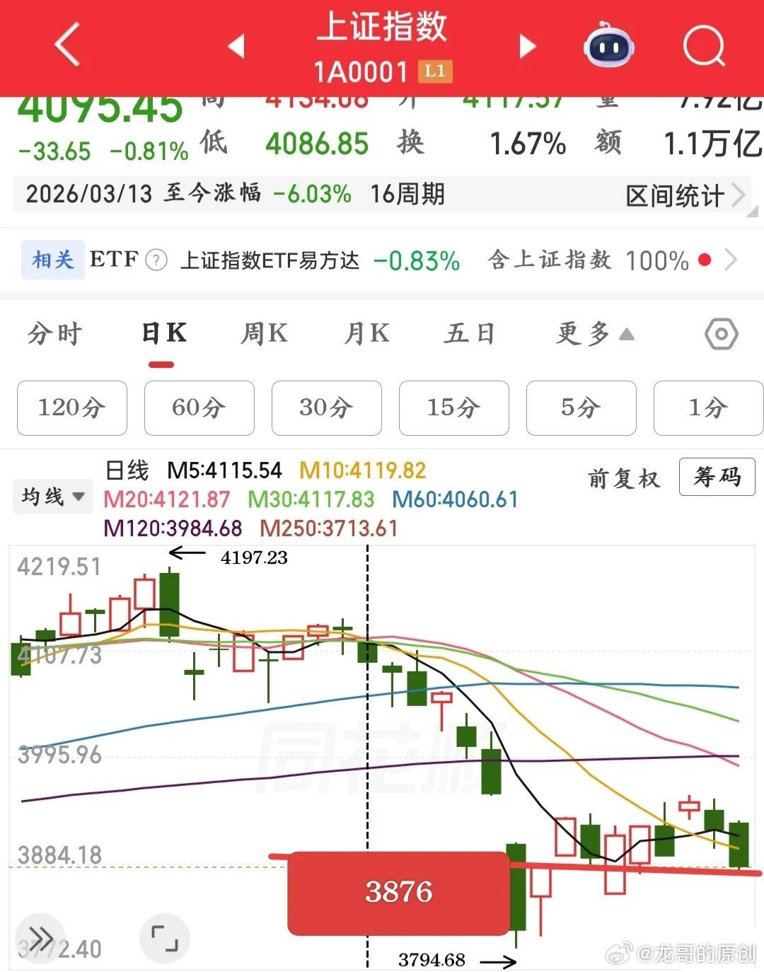 大盘关键点位精准研判！接下来怎么走？答案都在这了！从大盘技术面来看，这三个关键位