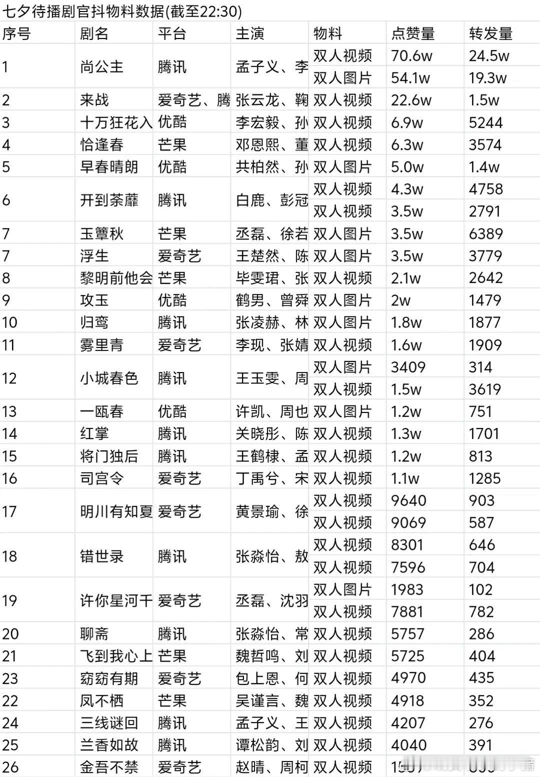 李宏毅十万狂花入梦来最晚发的七夕物料视频，结果点赞量却在前三