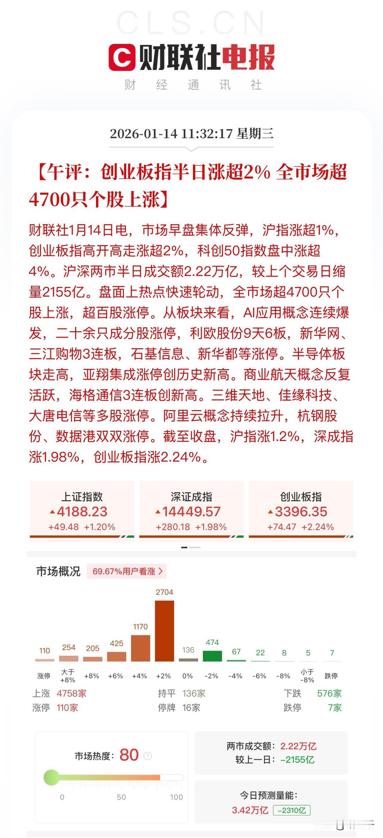 午评，Ai应用彻底爆发了！上午两市又是2.2万亿成交，超百股涨停！Ai医药