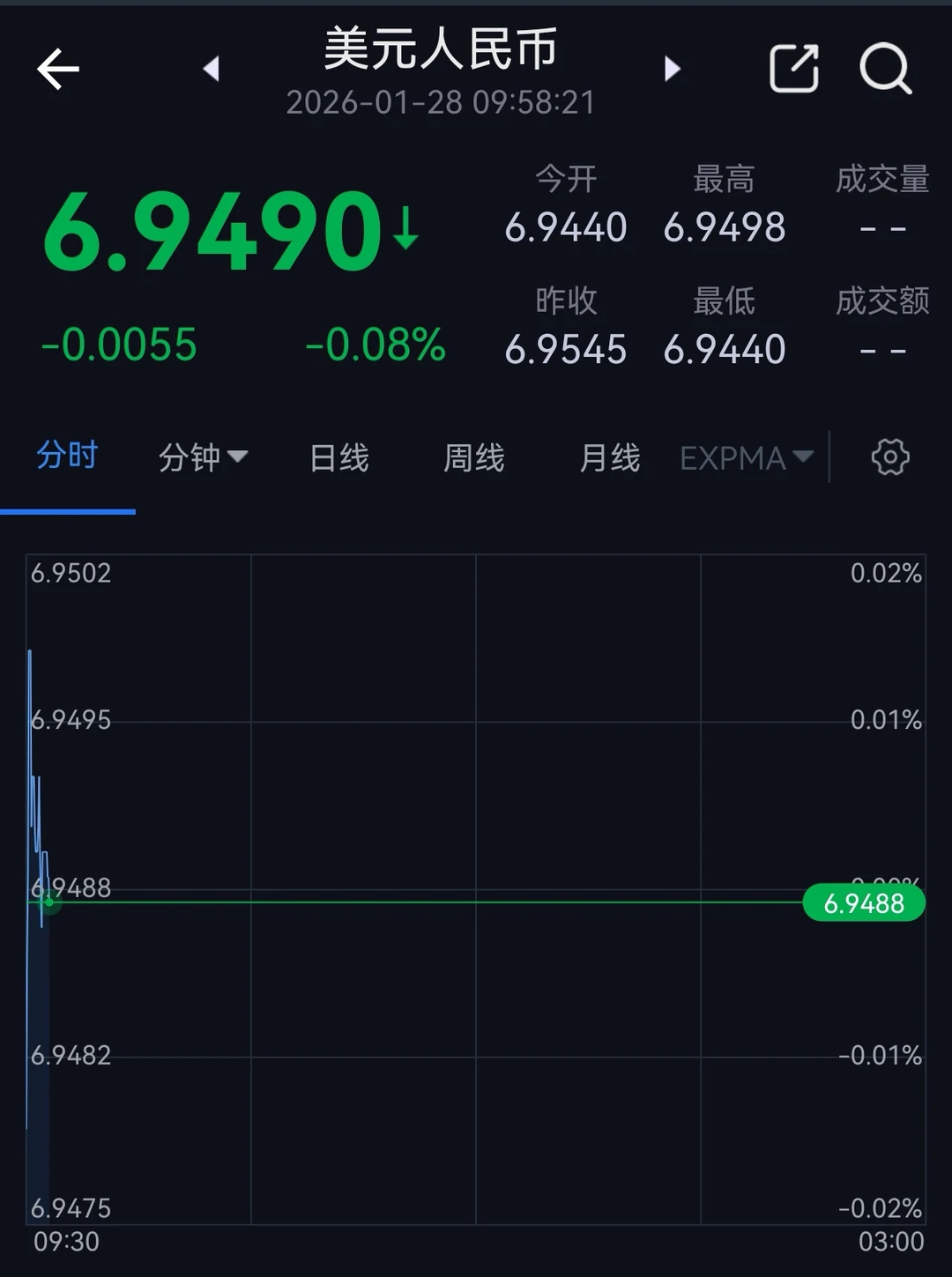 人民币汇率跌破6.95了