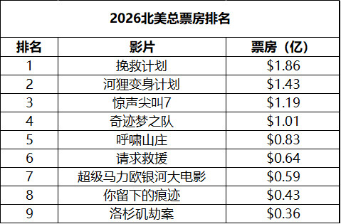 2026年第13周北美票房：1.《挽救计划》蝉联冠军，累计票房1.86亿暂居年