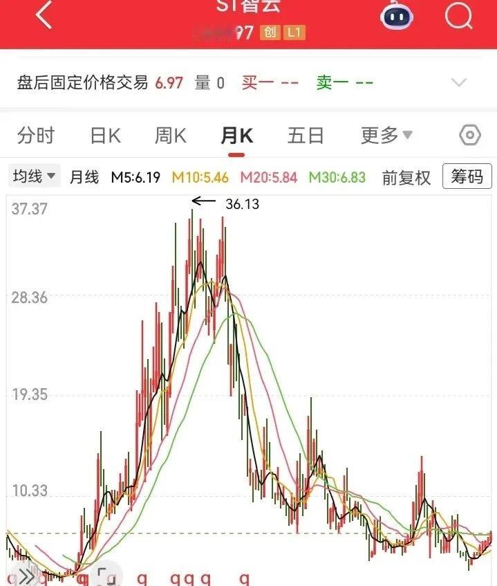 A杀后的走势，还能起死回生吗？现在还亏了20米的深度，感觉升回去好难呀！其实有好