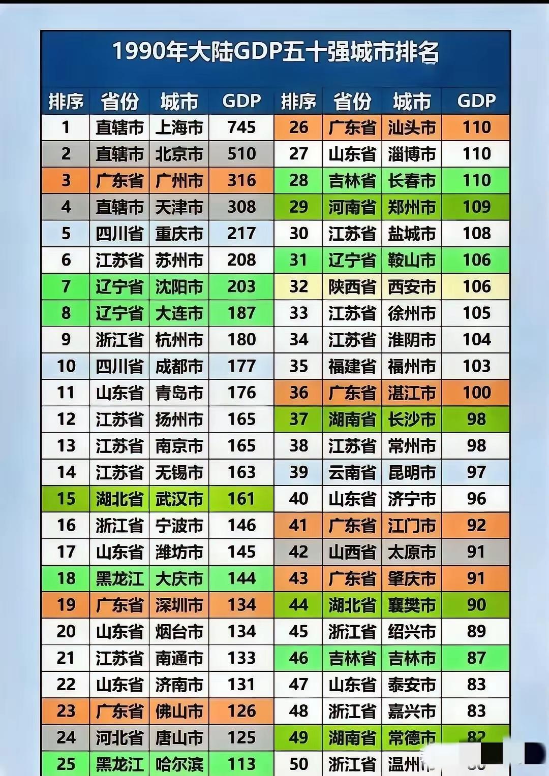 所谓的改开对广东来说，其实就成就了原惠阳地区的深圳东莞两个新兴城市，其他城市都被
