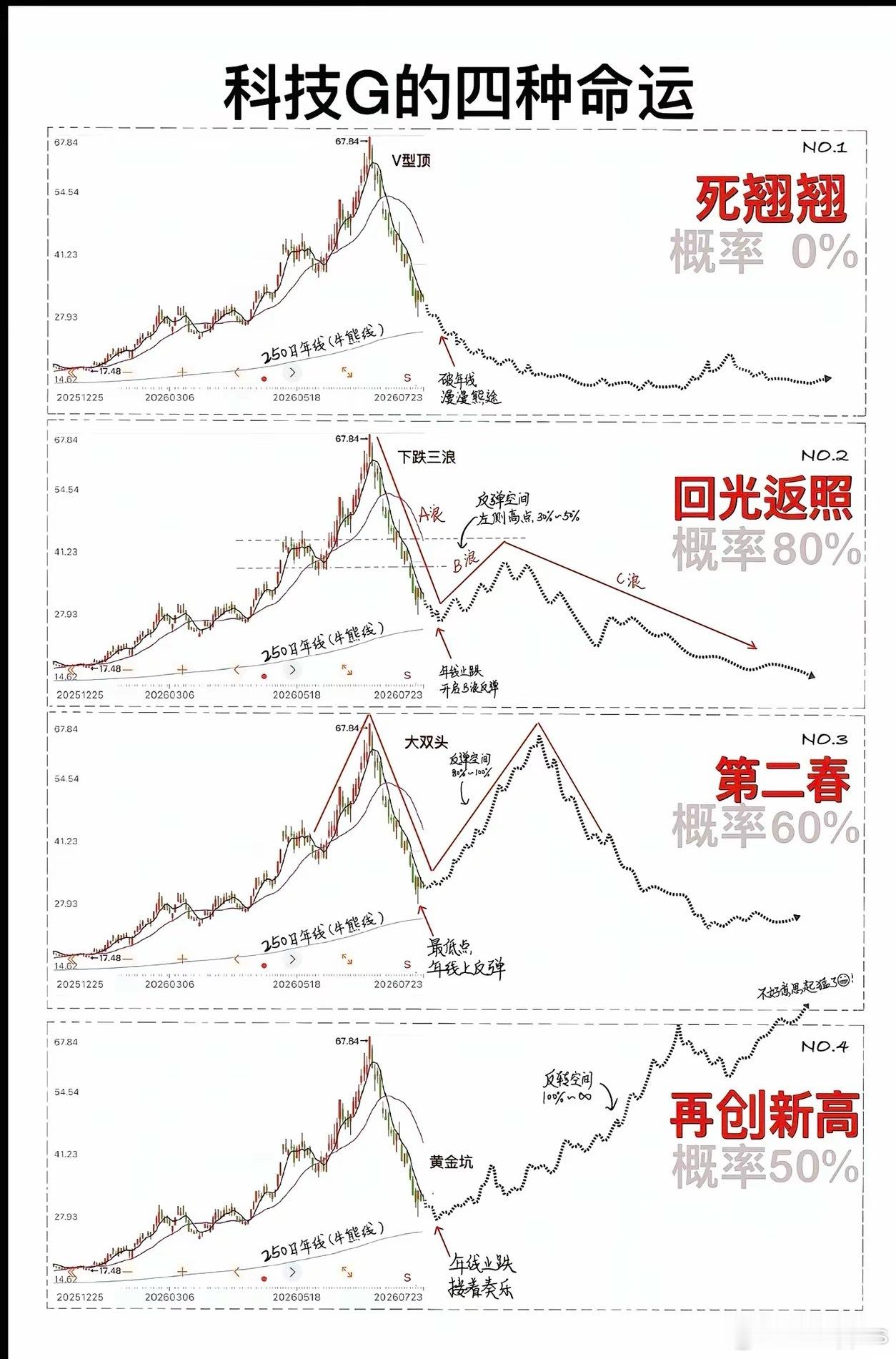 科技股未来走势哪种最有可能？