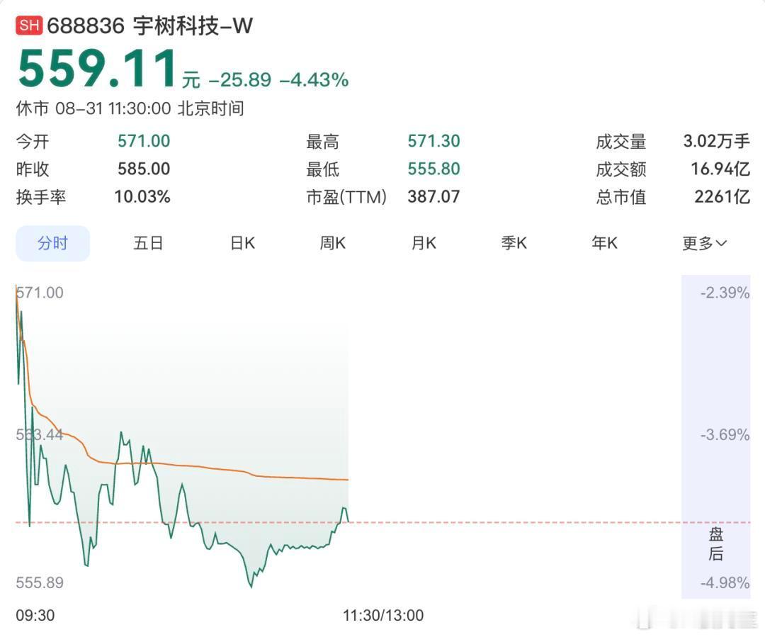 宇树科技-W上市仅19天，股价近乎腰斩！新股高位接盘的教训值得所有人警惕宇树科技