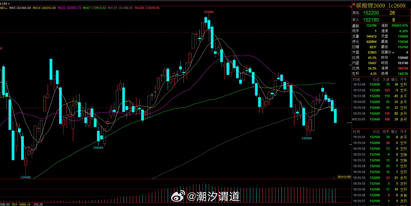 碳酸锂已到短线的区域。到了不代表就可以介入哈当前连阴回踩且力度不小，极大的可能打