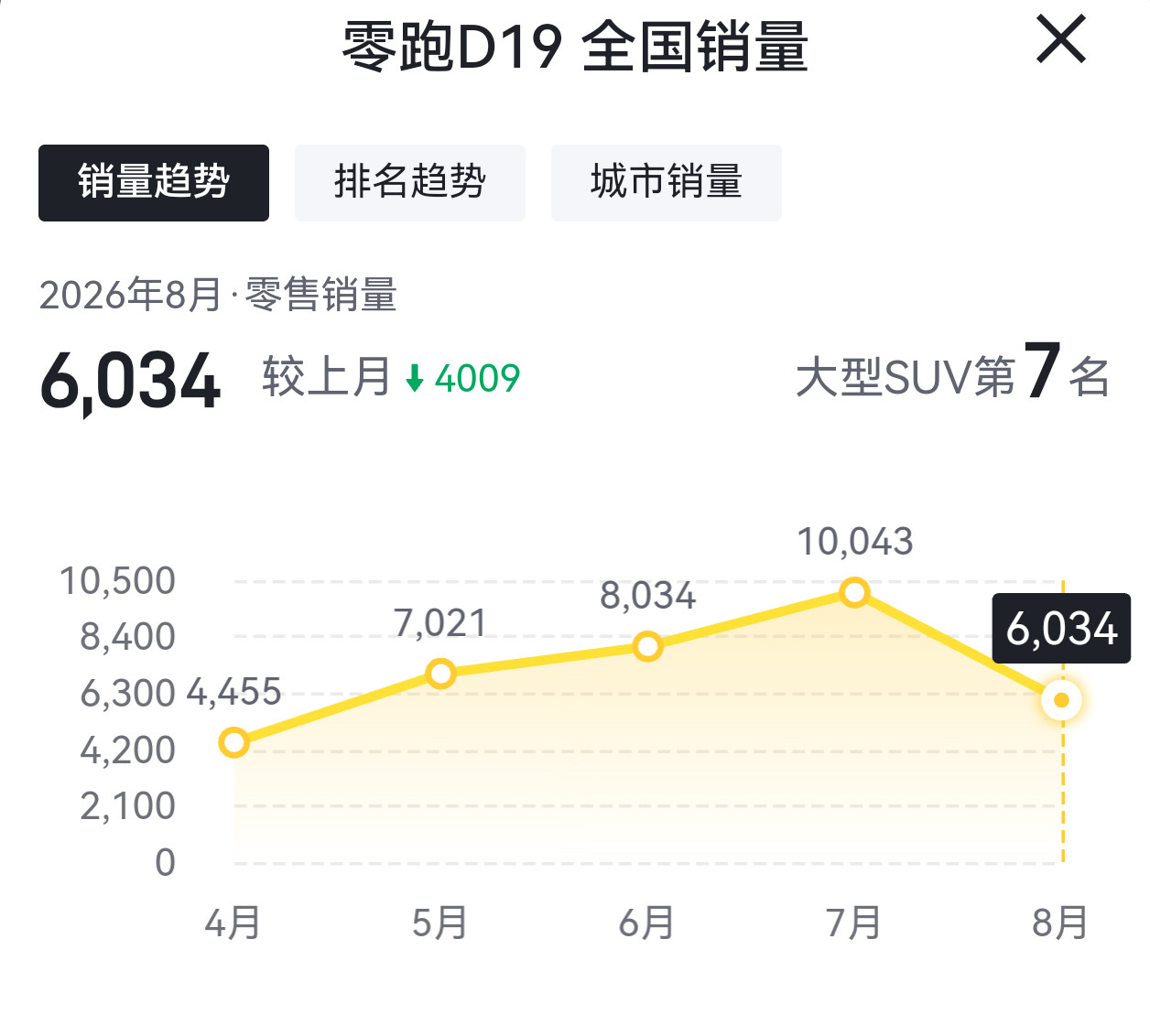 零跑D19销量出现同比下滑，大唐刚上市，环比继续提升，又是一个此消彼长？​​​