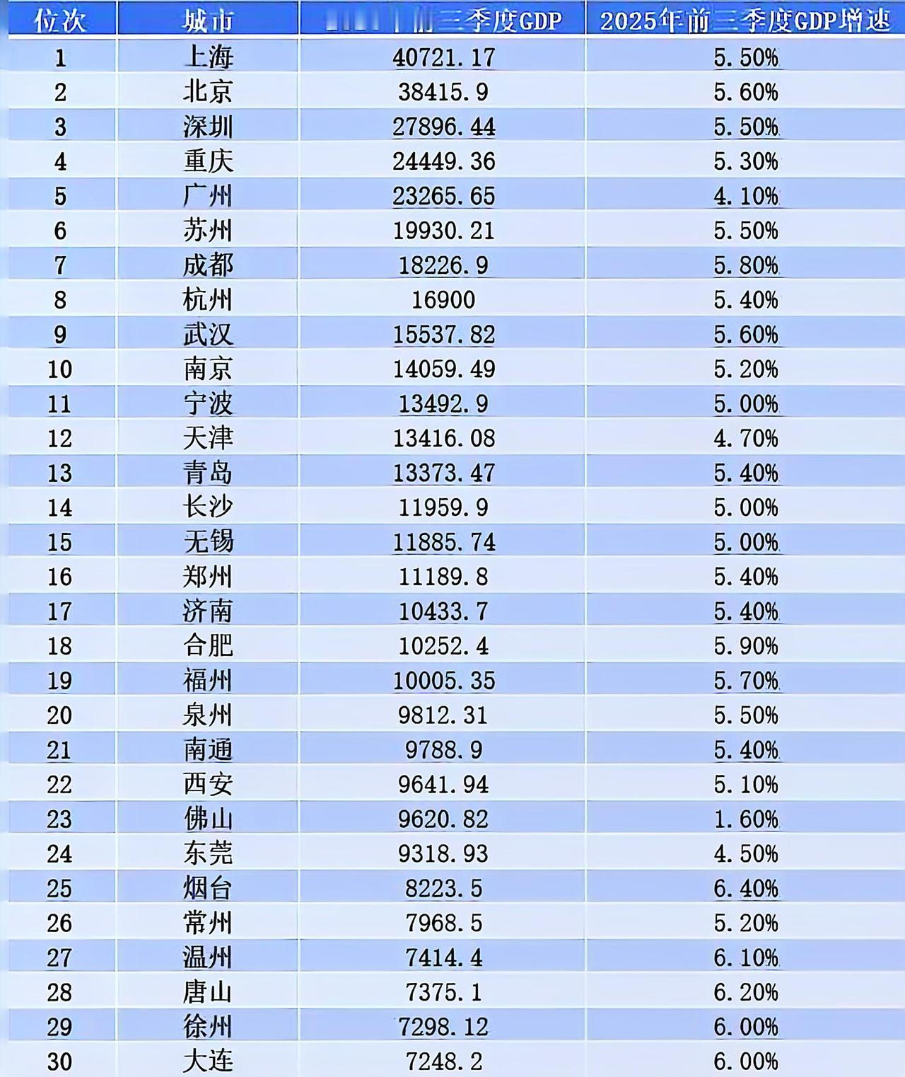 记得南昌和温州几年前差不多，温州今年破万亿，南昌还在徘徊。富士康、比亚迪、华为