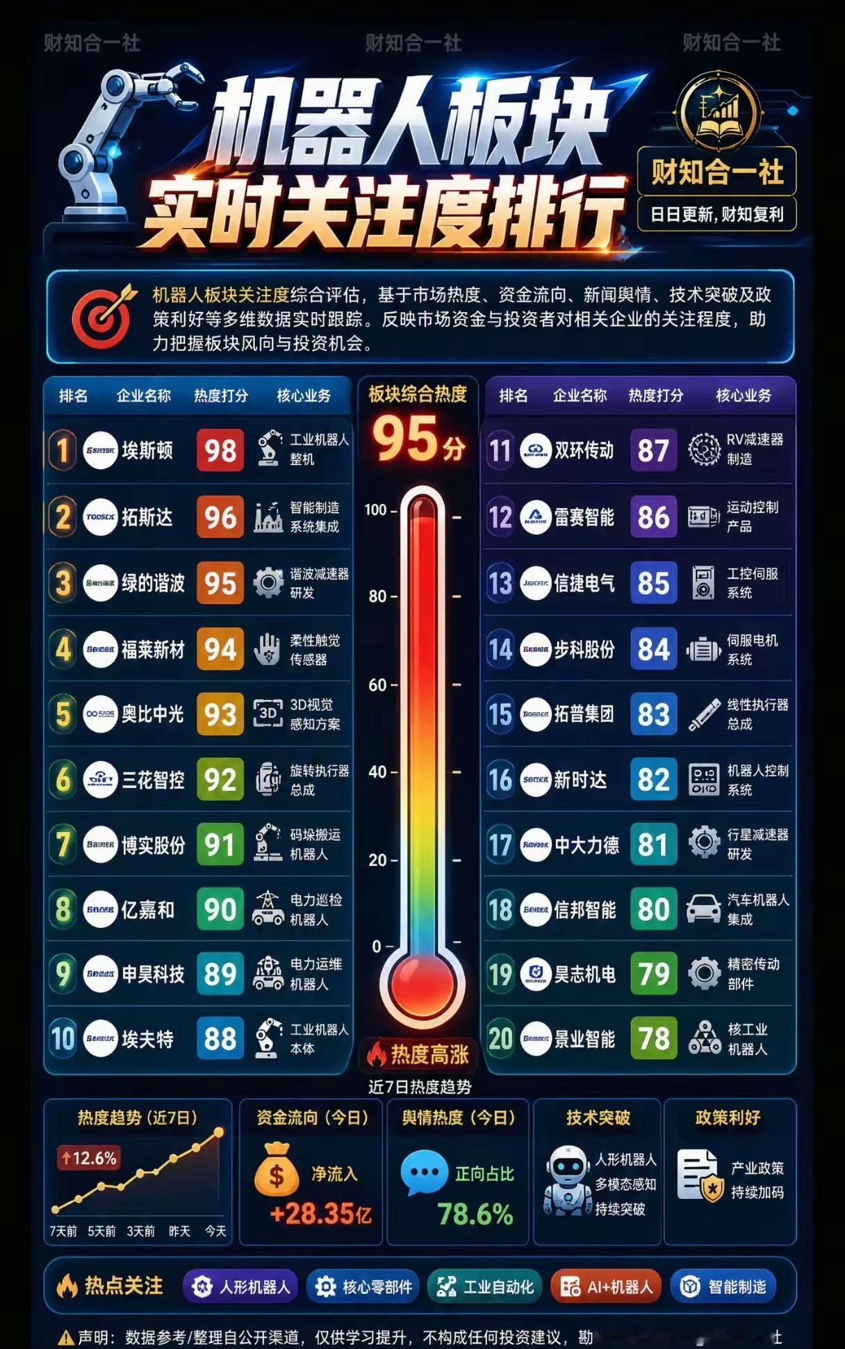 🔥【机器人板块热度爆表！实时关注度排行出炉】🔥📊机器人板块综合热度高