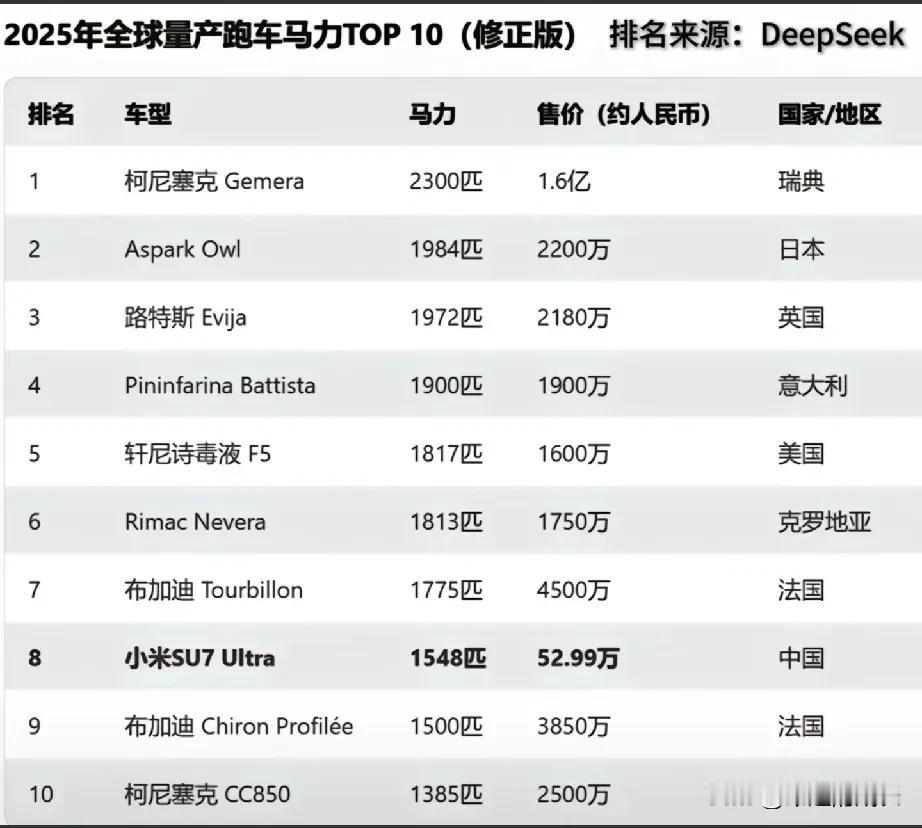 你敢相信吗？小米su7ultra的马力竟然挤进了全球跑车榜第8名，秒了接