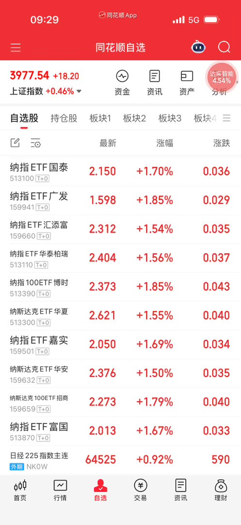 竞价卖掉昨天补的。这价格差不多了！