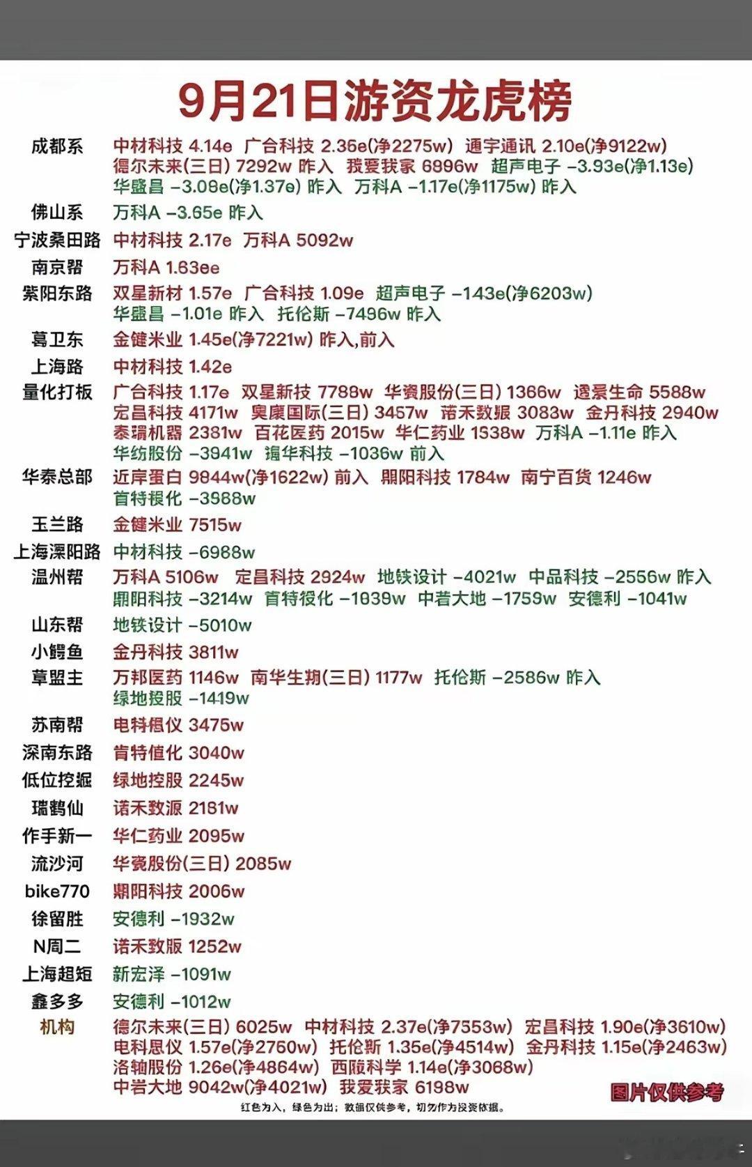 9.21周一看看游资大佬们都买了啥？！游资大佬抢筹龙虎榜！​市场热点方向