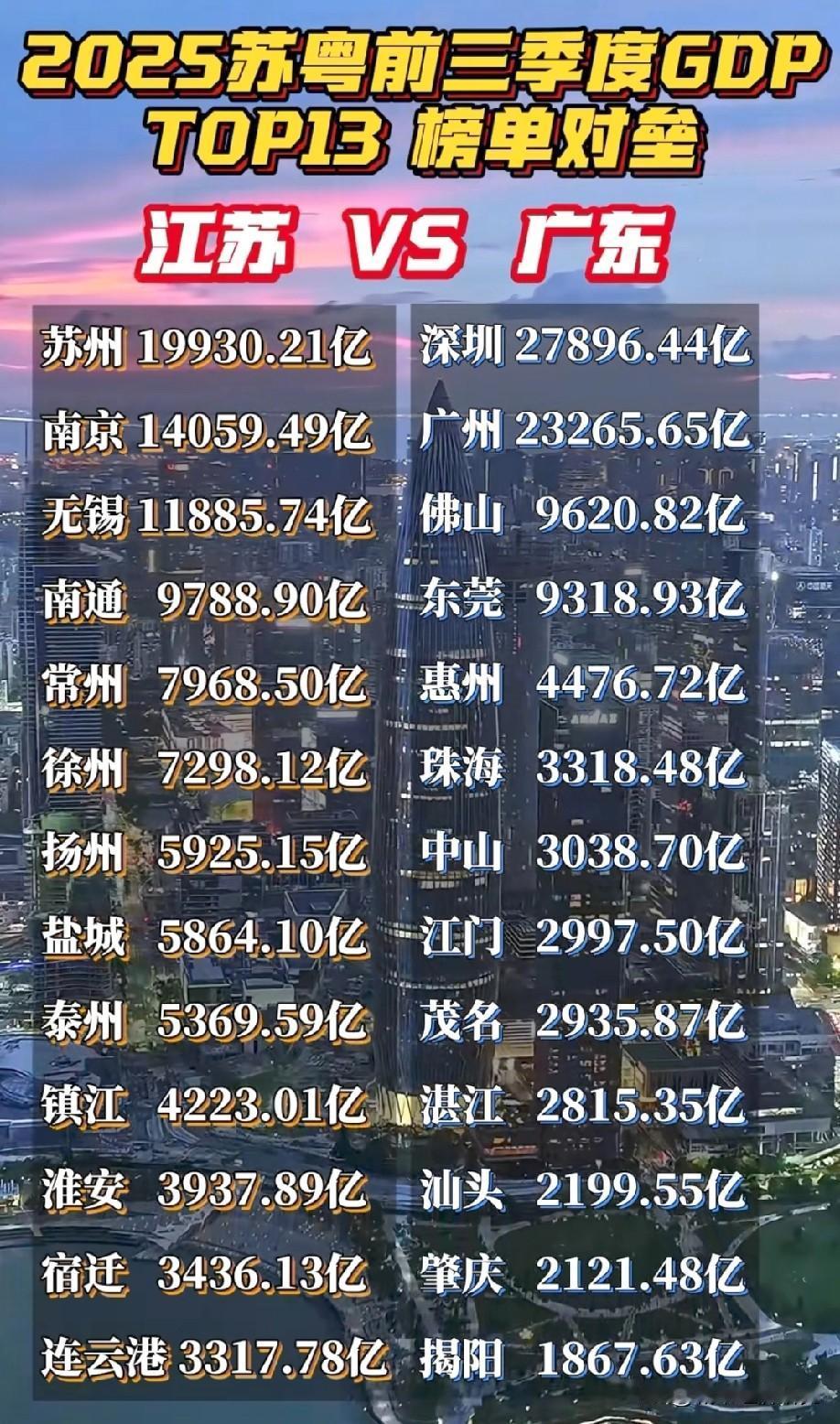2025年苏粤（江苏省广东省）前三季度各城市经济数据对比情况，江苏除了前两名城市