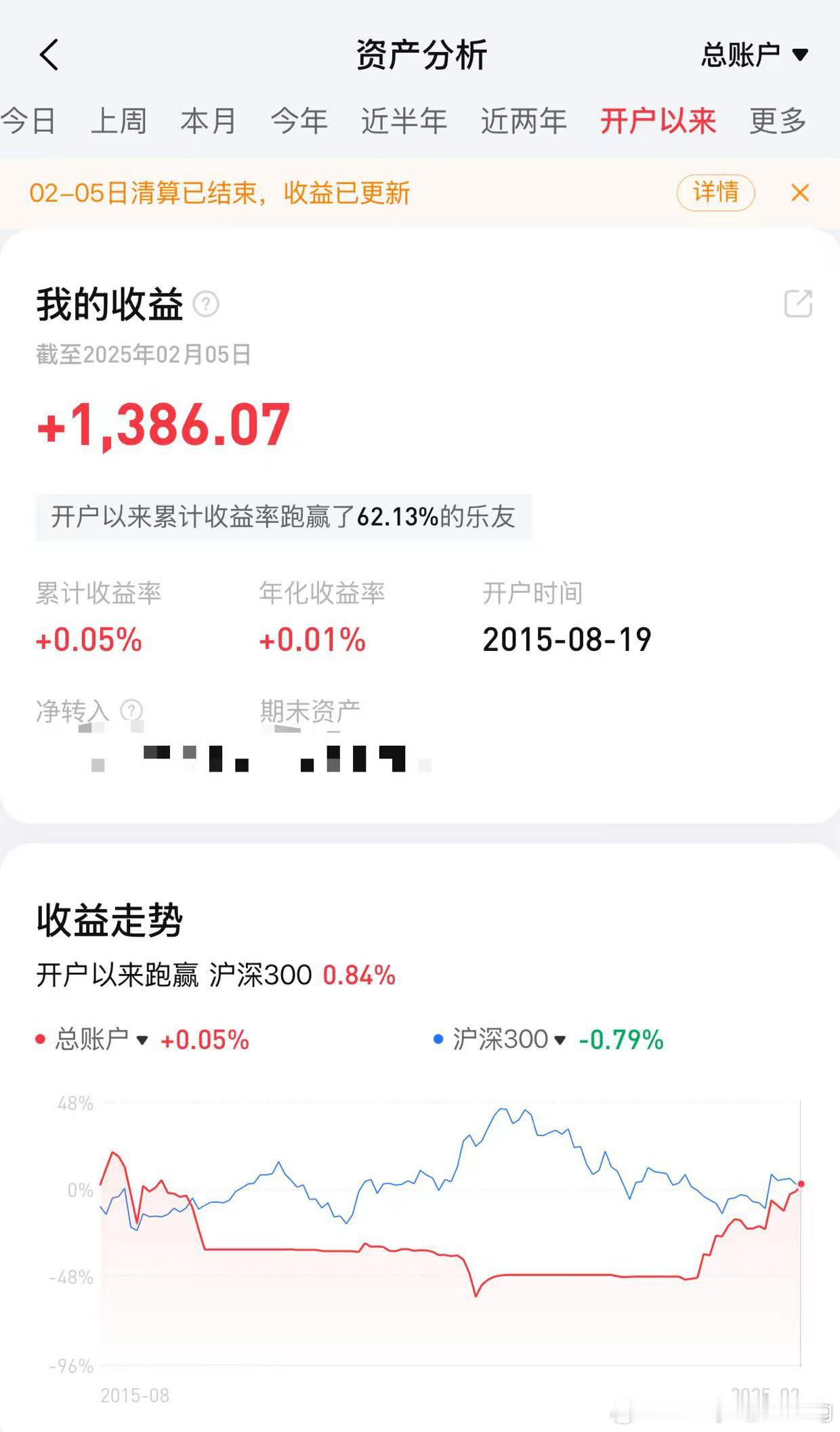 我有一个朋友，十年理财操作，不如活期扔在银行里，依然跑赢62%平台用户。[dog