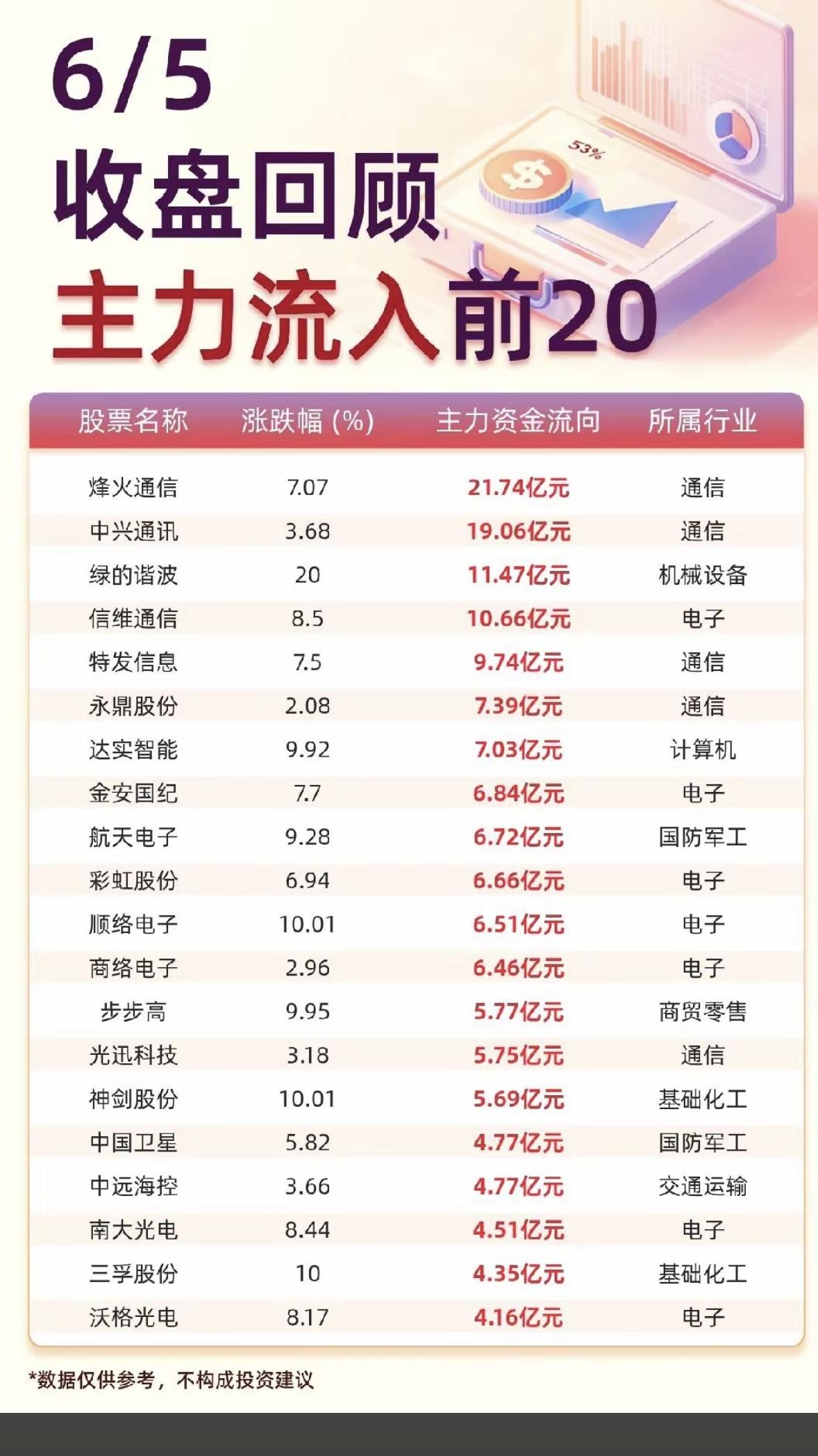 6.05周五主力大资金流向监测TOP20！资金抢筹：通信设备、消费