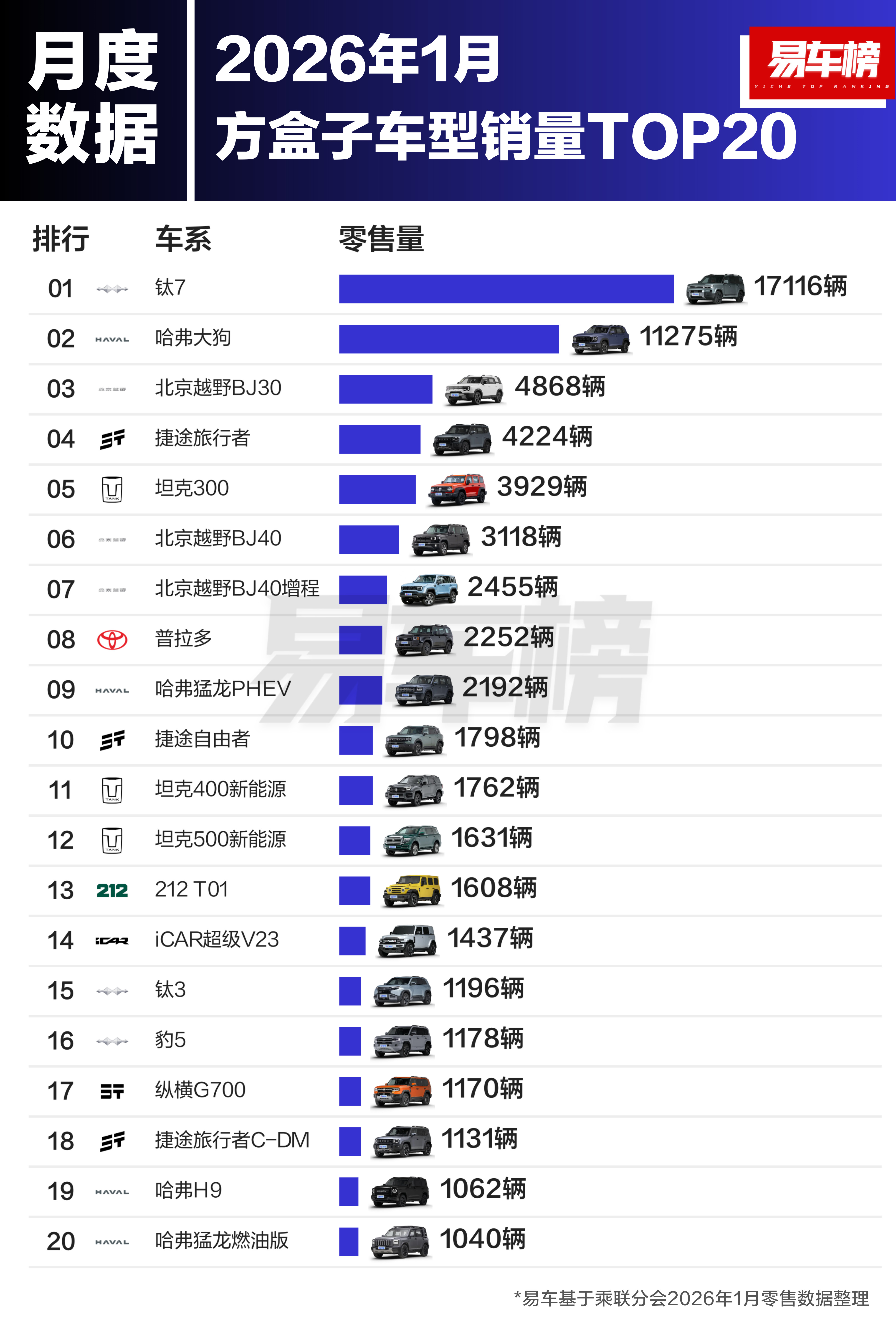 2026年1月方盒子车型销量榜出炉！钛7以17116辆断层登顶，这势头简直是“方