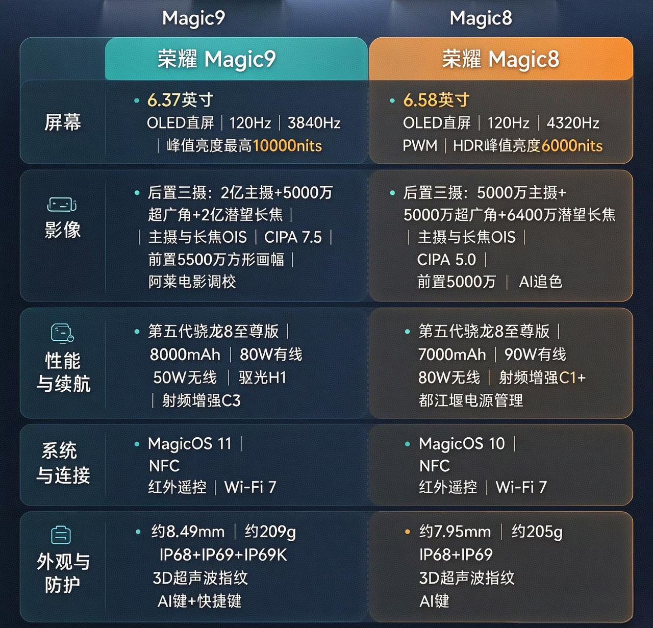 荣耀Magic9对比Magic8，升级很有取舍！屏幕：亮度暴涨到10000ni