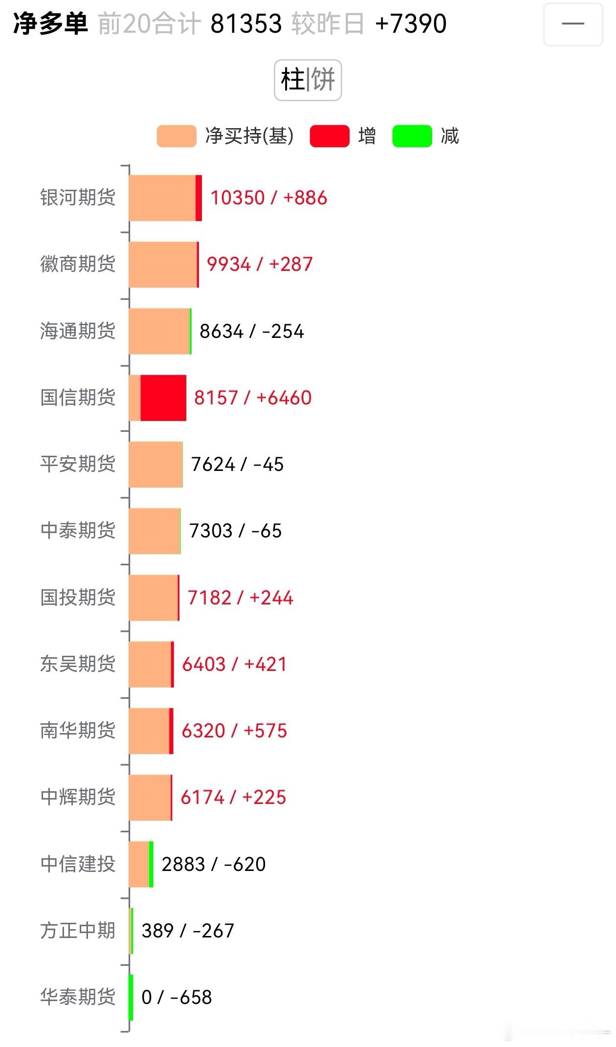 焦煤没什么亮点，盘面成交对比前几天大幅下降，投机情绪有所降温，估计主力资金认为