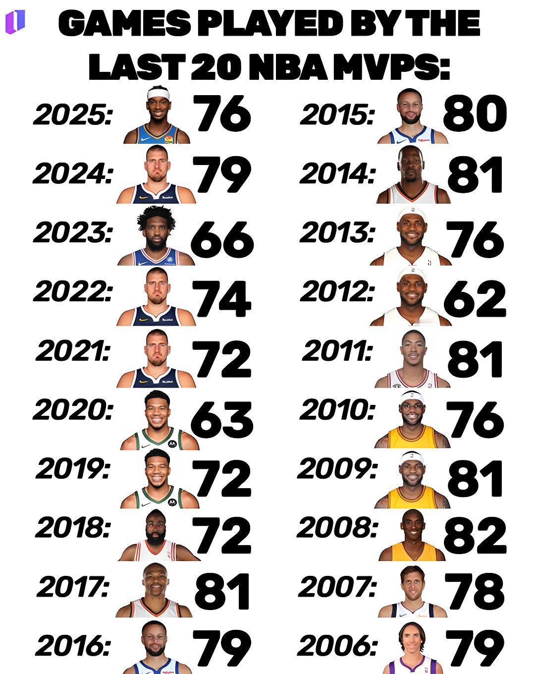 NBA过去20年的最有价值球员出勤榜单！过去20个赛季的MVP，只有三位出场