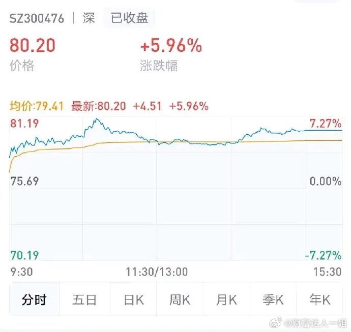 胜宏科技一季度公司实现营业收入43.12亿元，同比增长80.31%；净利润高达9