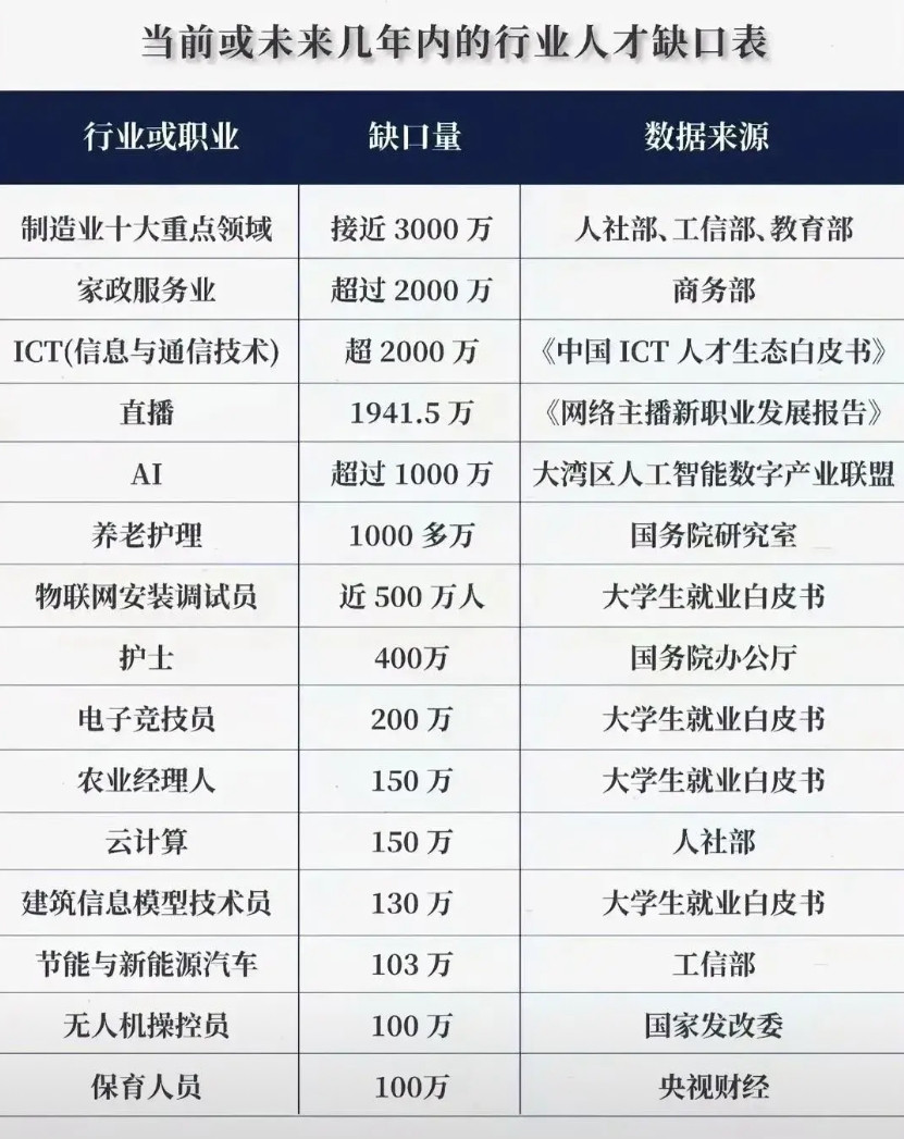 天天鼓励大学生去干家政，去干三农，去干养老，为什么不鼓励他们去干电力，烟草，自来