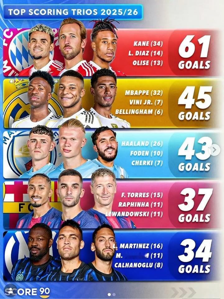 目前欧洲足坛最强三叉戟。拜仁排第一实至名归，迪亚斯，凯恩，奥利塞三个人真强，