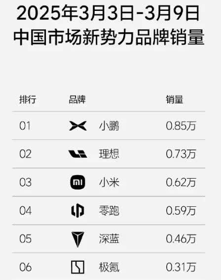 车圈劲爆，蔚来的天快塌了。根据理想汽车发布的3.3—3.9日周销量，蔚来没有任何