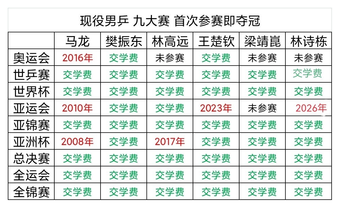 #马龙乒坛历史第一人#统计男乒九大赛单打首次参赛即夺冠的情况，可知马龙在奥运会、亚运会和亚洲杯都做到