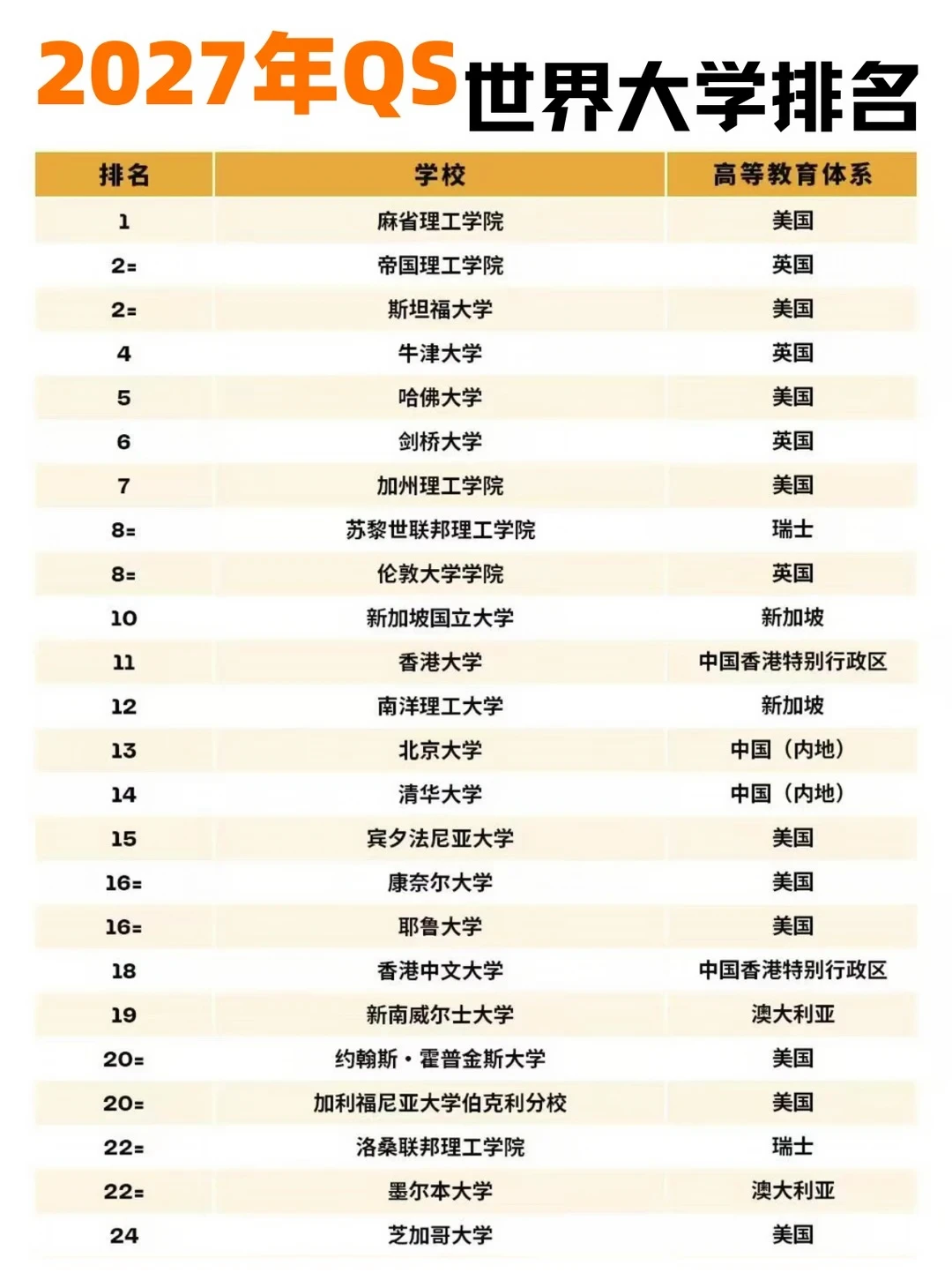 QS2027，藤校还不如西南威尔士?