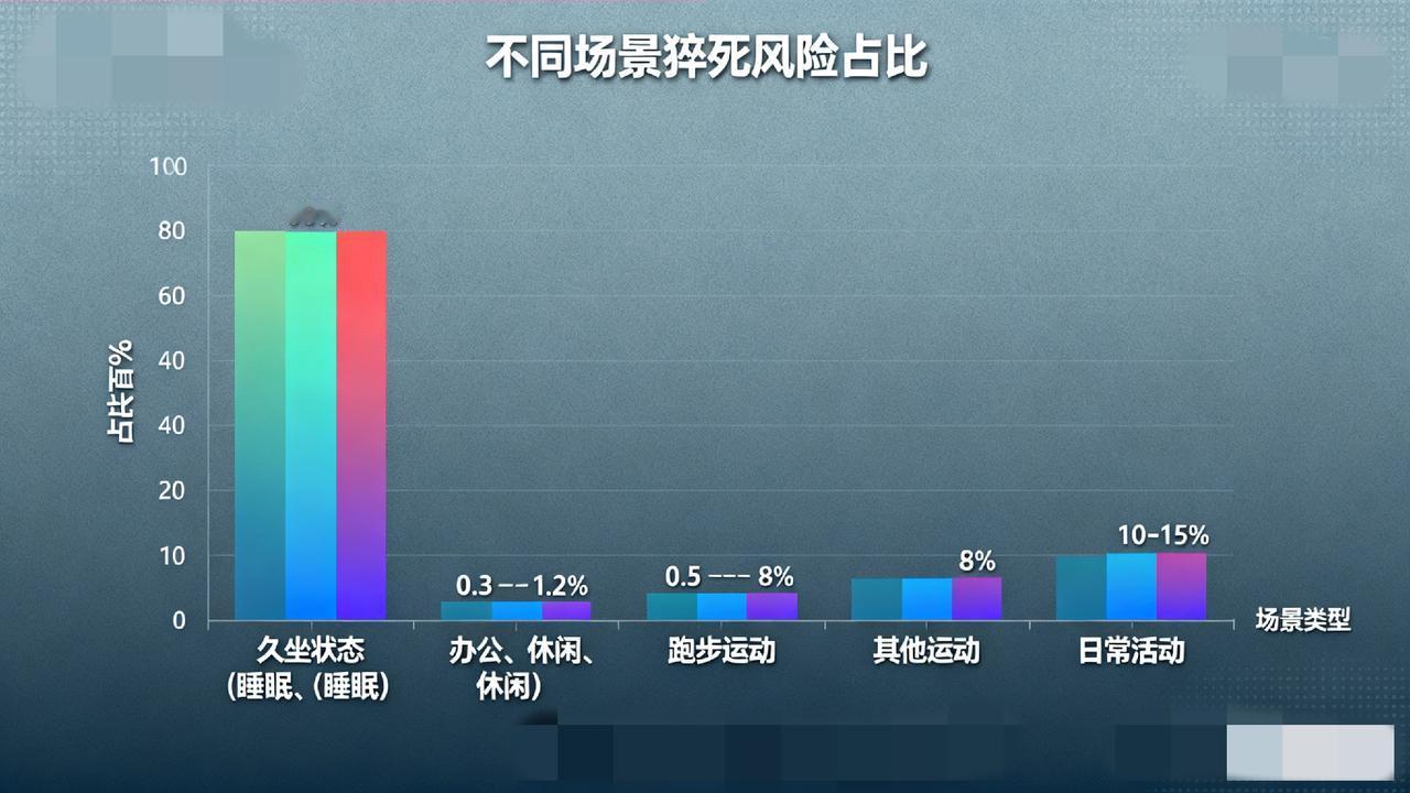 久坐不动猝死风险，是跑步的数百倍一、破除跑步与猝死关联的认知误区。据研