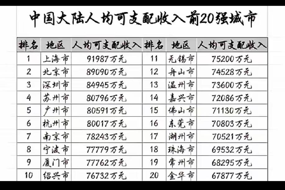 江浙沪名副其实的民富高地中国大陆人均可支配收入20强榜单中，而来自