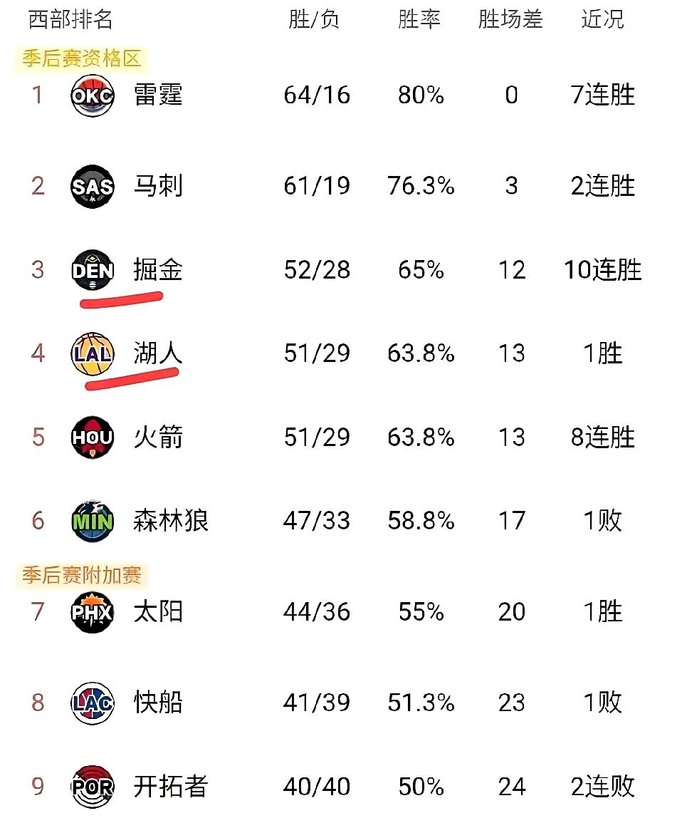 西部第三终极悬念！湖人升第三仅剩一条公式可逆天改命。收官战湖人击败爵士，掘金负