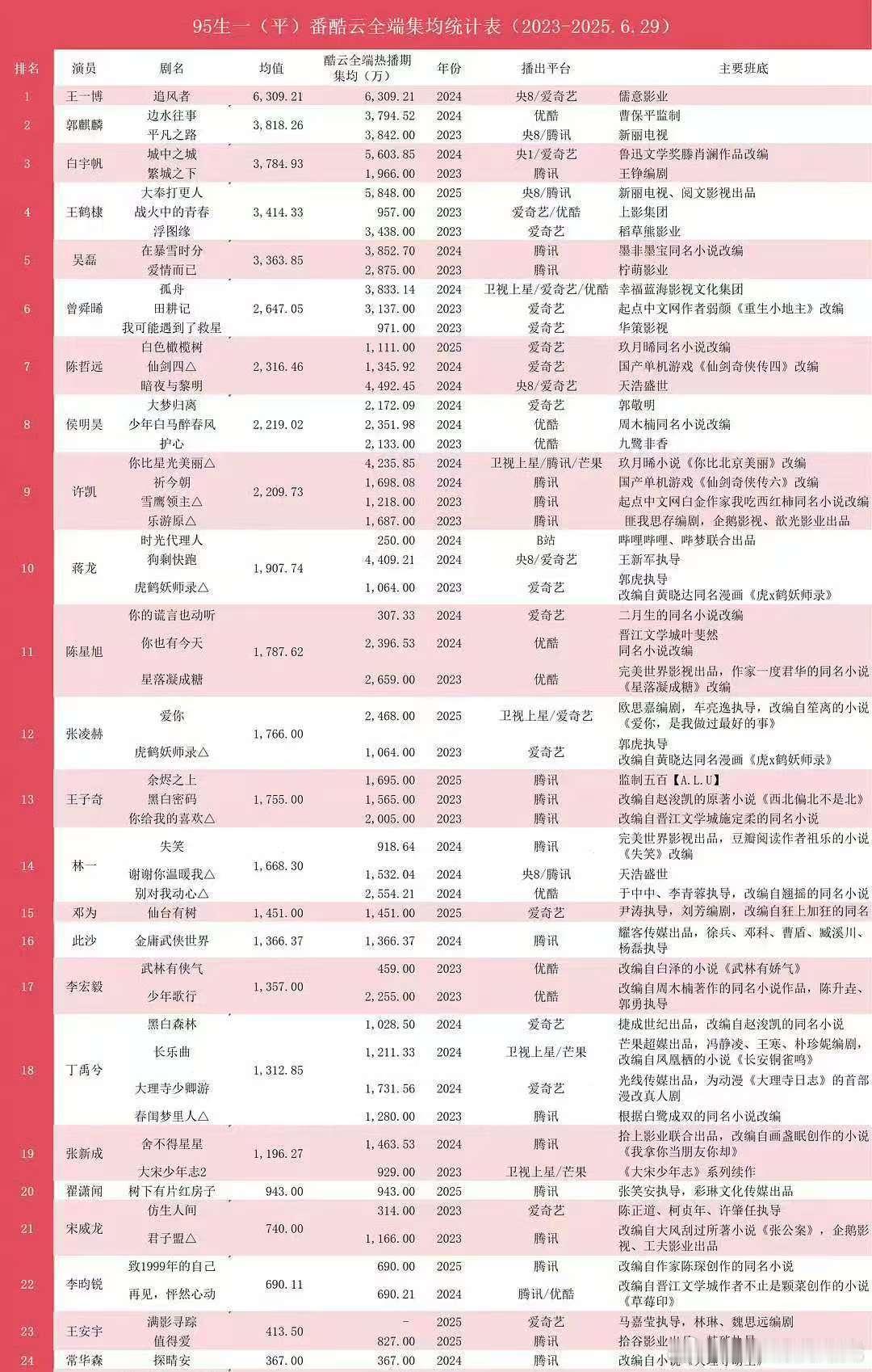 95生一（平）番酷云全端集均统计王一博郭麒麟白宇帆王鹤棣吴磊​​​