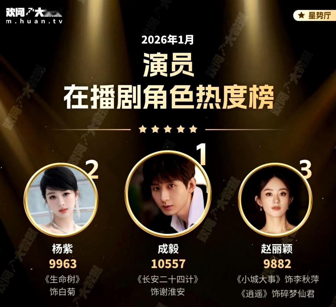 成毅长安二十四计谢淮安登顶2026年一月角色热度榜top1☝🏻播完这么久还能第