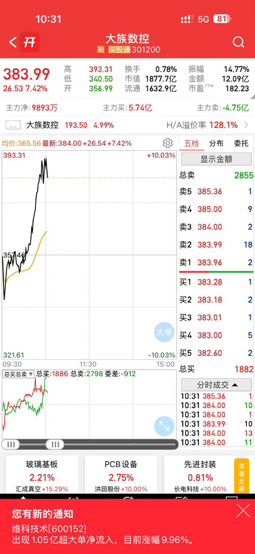 新进的大族太强了，起飞头都不带回的，看下午有没机会咯