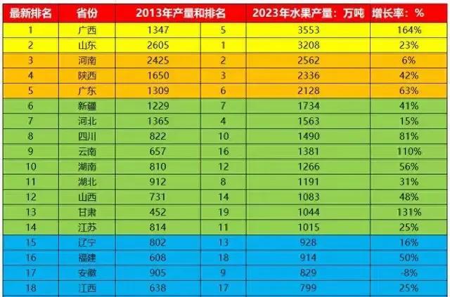 山东是全国水果大省排在第一位，广西只能排在第二位，原因有二。2023年的全国水果