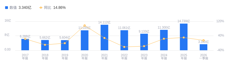 晶方科技的前世今生: 营收14.74亿行业排第九, 净利润3.69亿行业居第五