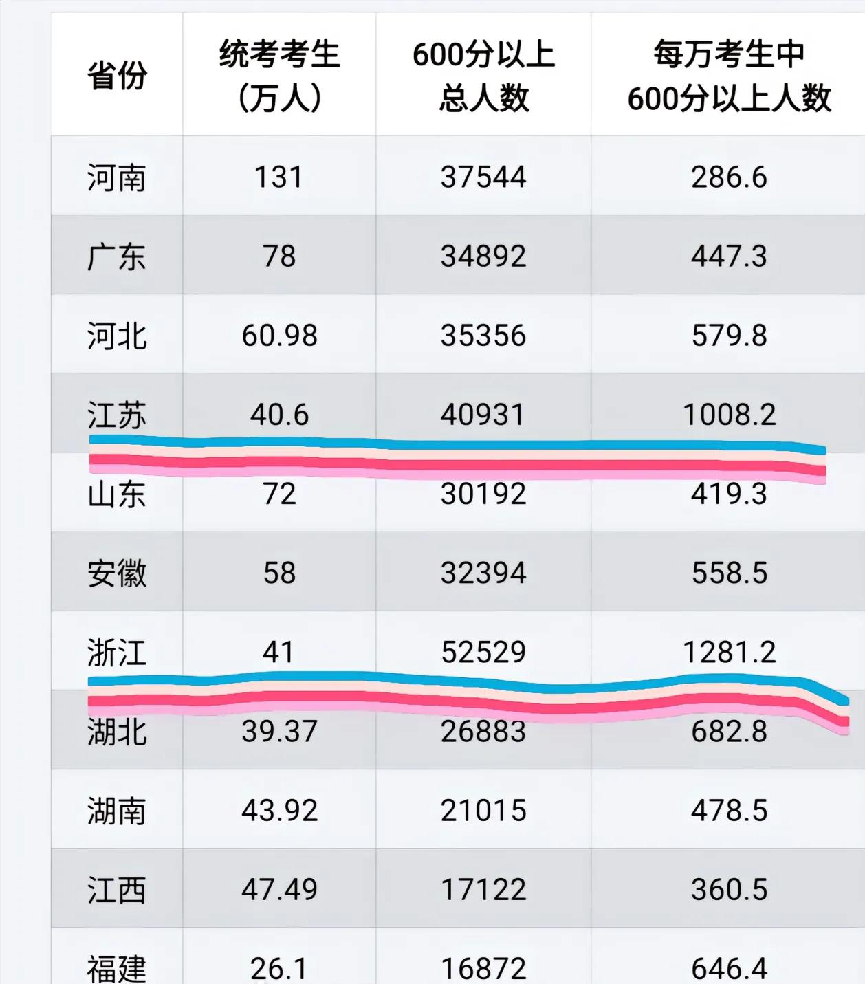 高考成绩出炉，不出意外的，又到了各省秀优越感的时候了。浙江和江苏又是各种断成