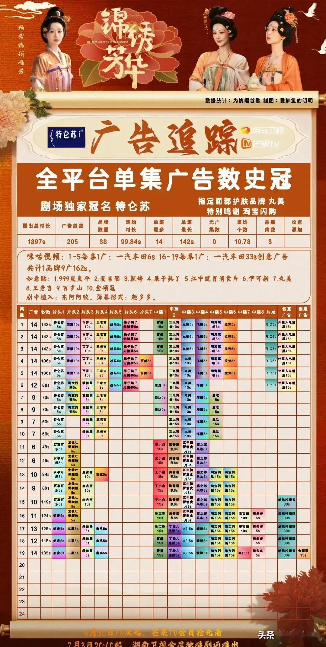 杨紫的锦绣芳华可真是火啊，全平台史冠，这成绩简直太丝滑了！全集都有广告，总广告数