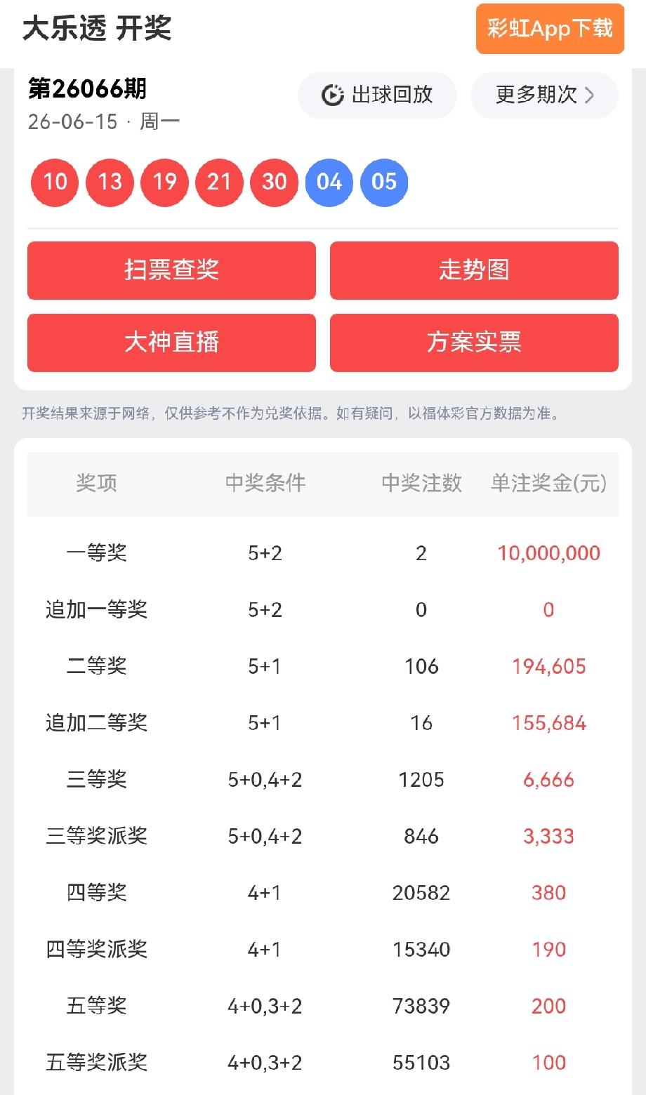 一等奖:2注，每注奖金:10,000,000元二等奖:106注，每注奖金