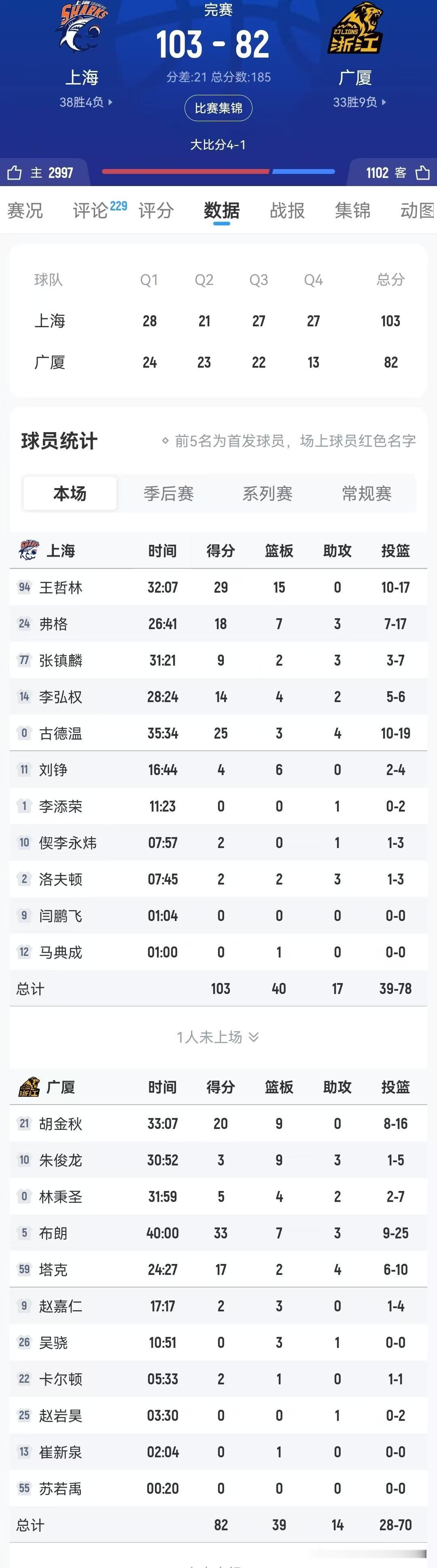 上海男篮4-1浙江广厦队夺冠，会产生五个连锁反应。1、上海男篮很有可能三连冠，