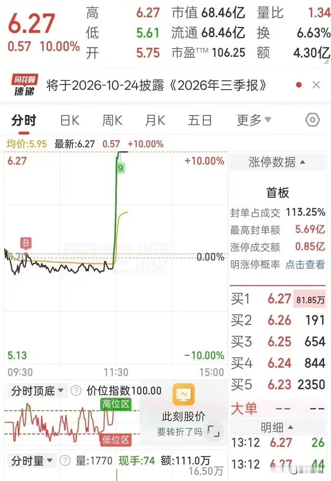 刚刷到个帖子，说有位股友在5.72元低吸了10万股。我第一感觉不是羡慕，是这人胆